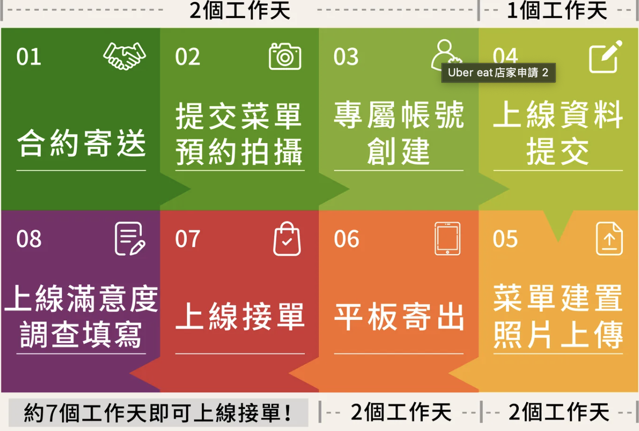 Ubereats店家申請